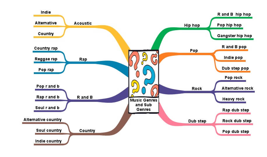 Sơ đồ tư duy thể loại nhạc giúp bạn tạo ra các bản nhạc độc đáo và dễ dàng hơn. Bằng cách sử dụng sơ đồ tư duy, bạn có thể tổ chức, phân loại và tìm kiếm ý tưởng để tạo ra các bài hát, album hoặc thể loại âm nhạc mới. Hãy xem hình ảnh liên quan để tìm hiểu thêm về sơ đồ tư duy thể loại nhạc.