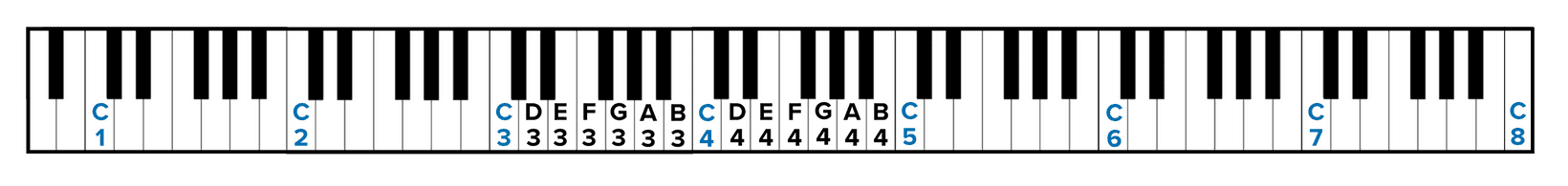 Xác định C4 trên đàn piano 88 phím để đọc nốt và đàn dễ dàng hơn