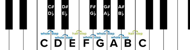 Whole-step là 1 cung. Half-step là 1/2 cung